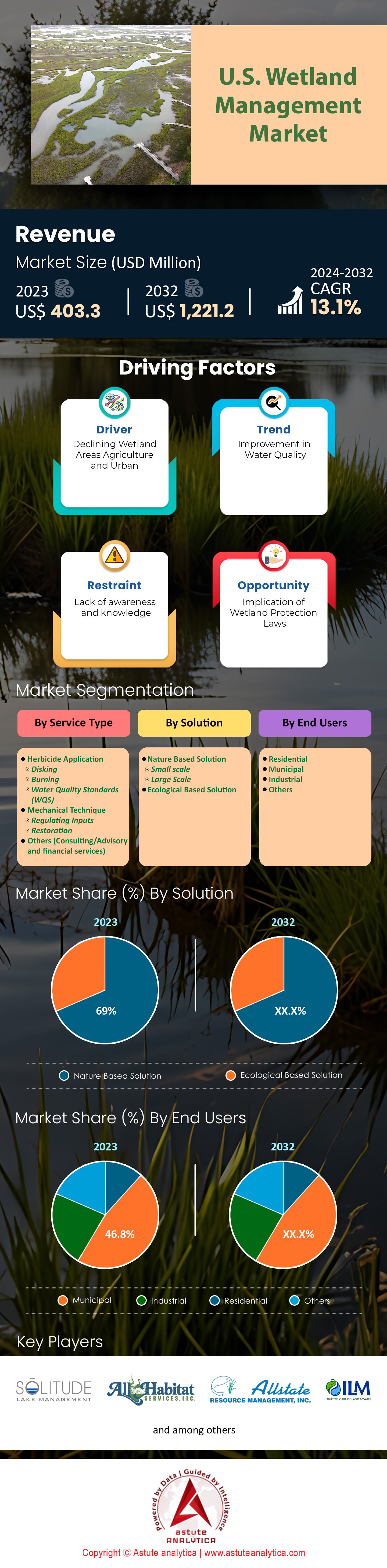 美国湿地管理市场